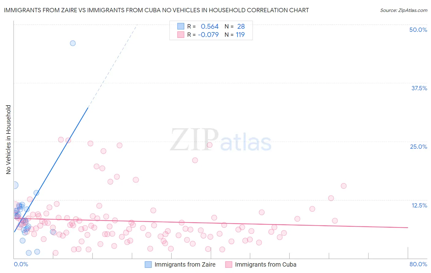 Immigrants from Zaire vs Immigrants from Cuba No Vehicles in Household