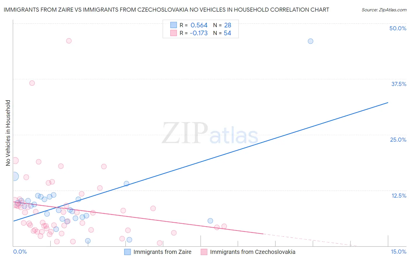 Immigrants from Zaire vs Immigrants from Czechoslovakia No Vehicles in Household