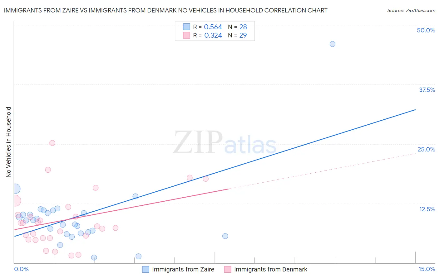 Immigrants from Zaire vs Immigrants from Denmark No Vehicles in Household