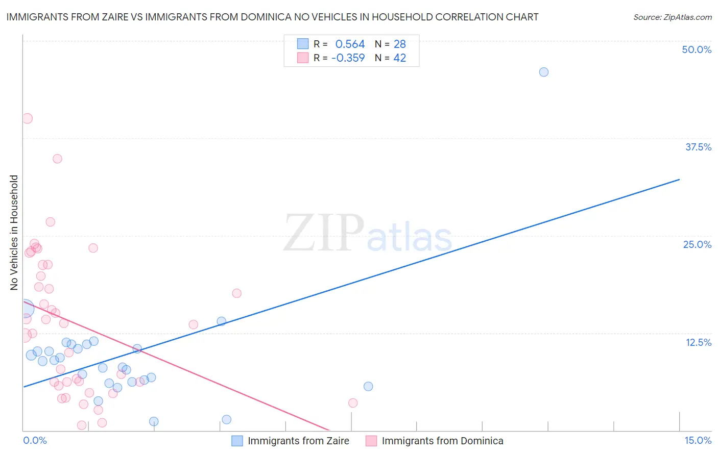 Immigrants from Zaire vs Immigrants from Dominica No Vehicles in Household