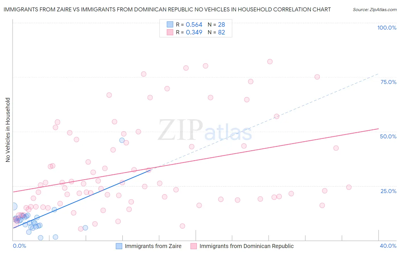 Immigrants from Zaire vs Immigrants from Dominican Republic No Vehicles in Household