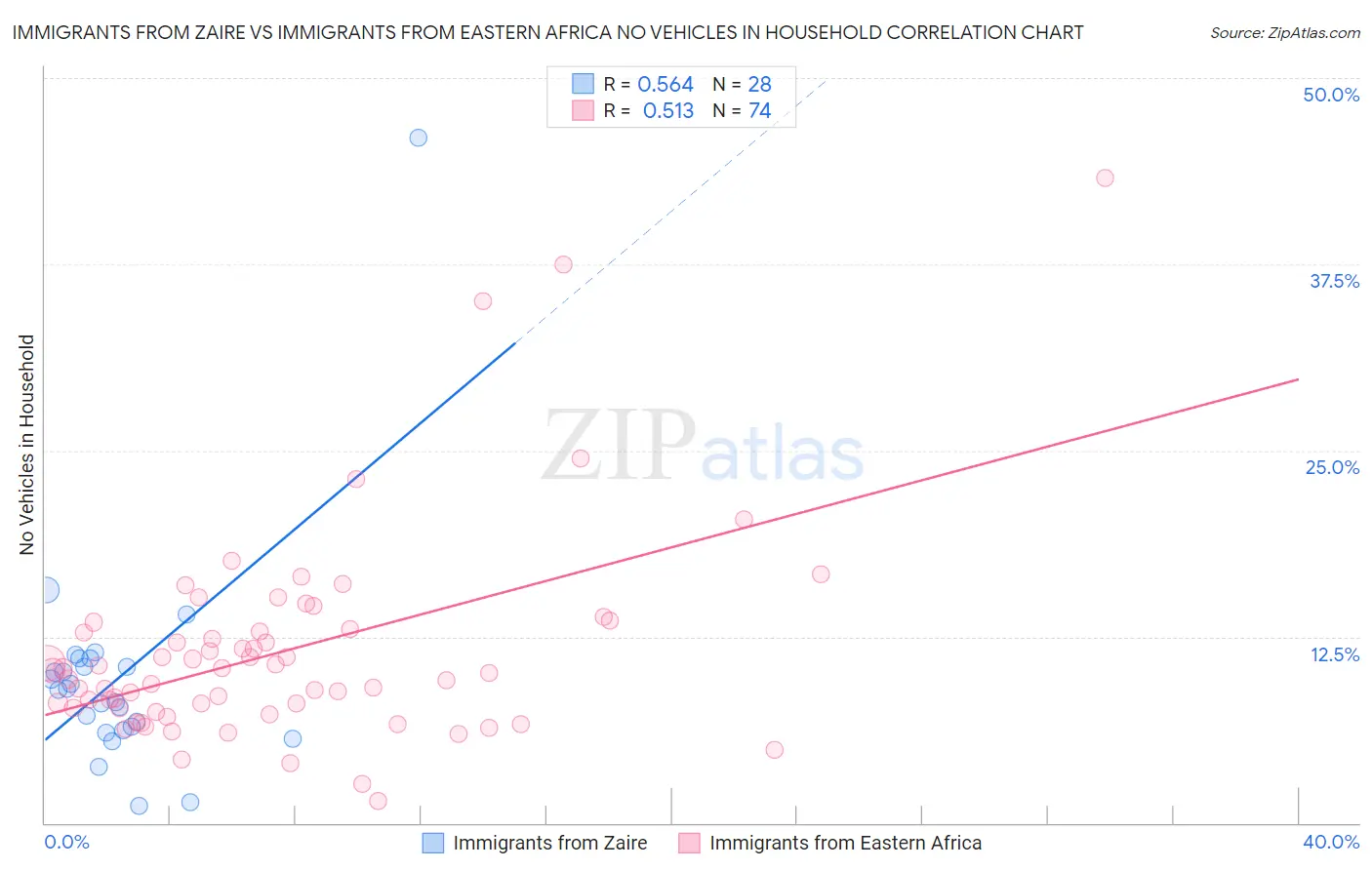 Immigrants from Zaire vs Immigrants from Eastern Africa No Vehicles in Household