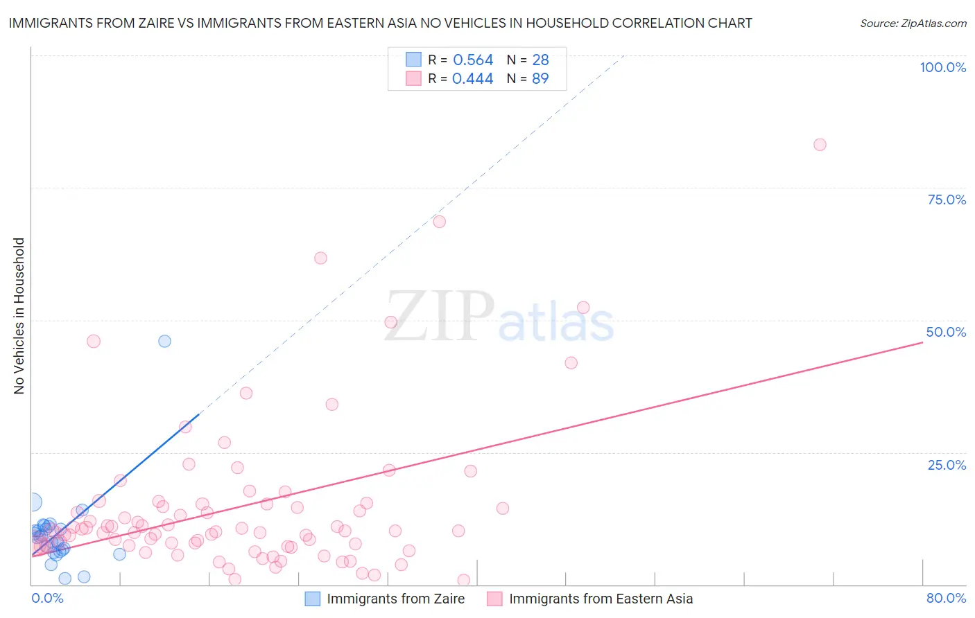 Immigrants from Zaire vs Immigrants from Eastern Asia No Vehicles in Household