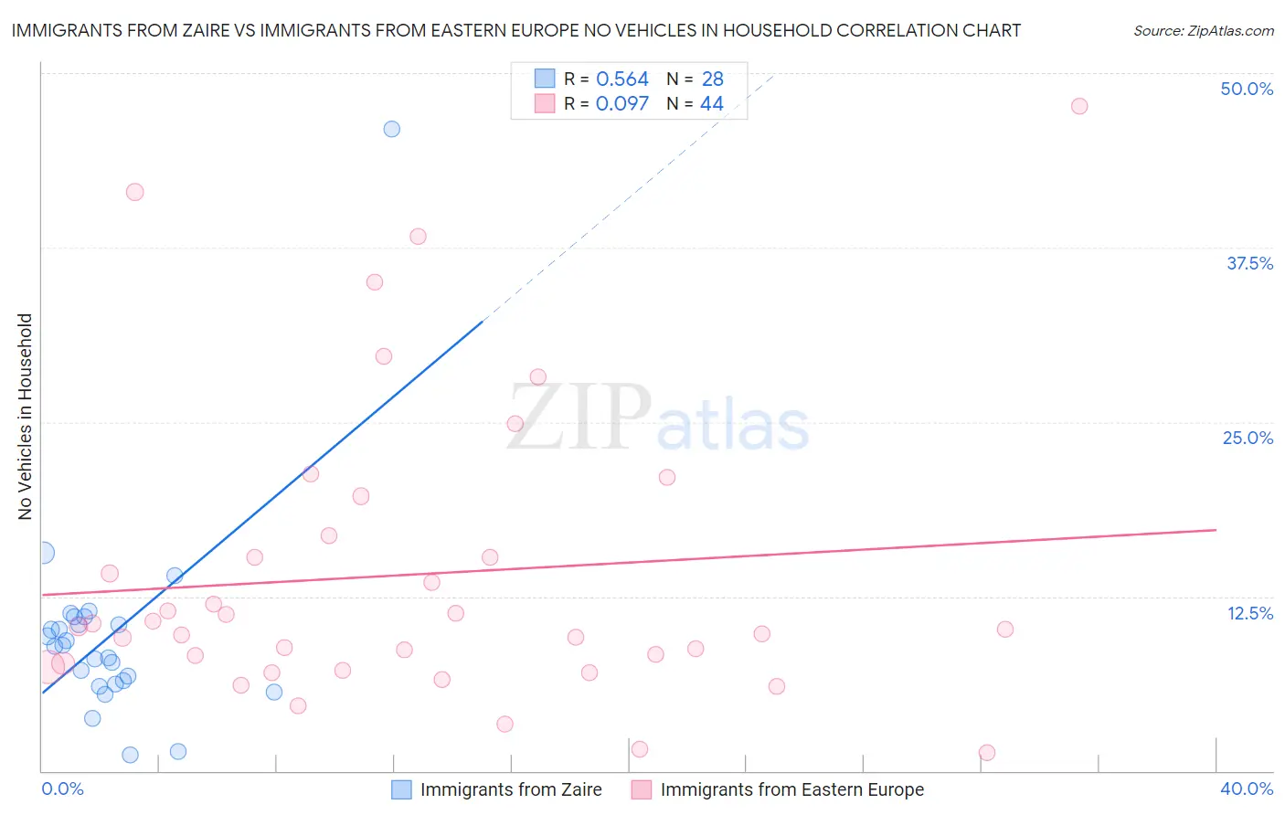 Immigrants from Zaire vs Immigrants from Eastern Europe No Vehicles in Household