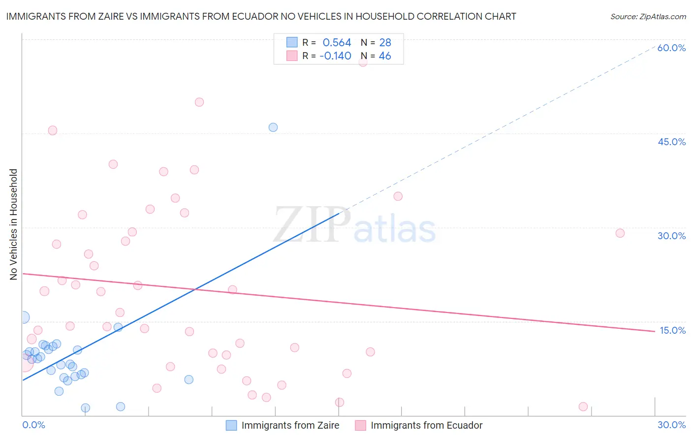 Immigrants from Zaire vs Immigrants from Ecuador No Vehicles in Household