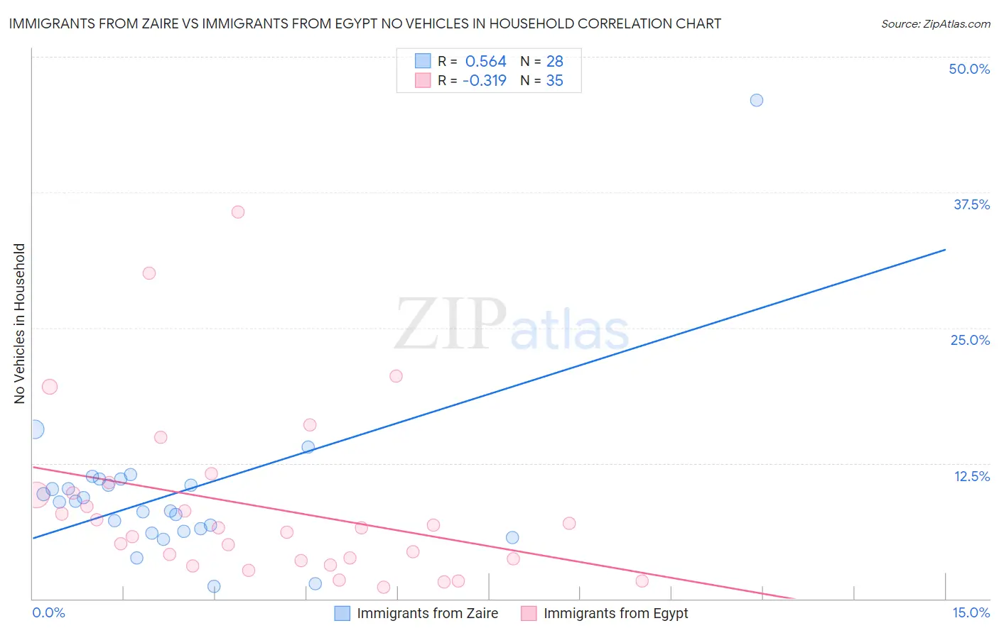 Immigrants from Zaire vs Immigrants from Egypt No Vehicles in Household