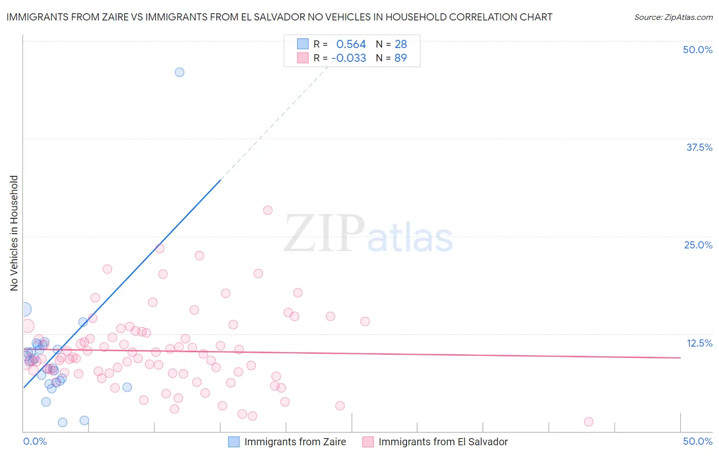 Immigrants from Zaire vs Immigrants from El Salvador No Vehicles in Household