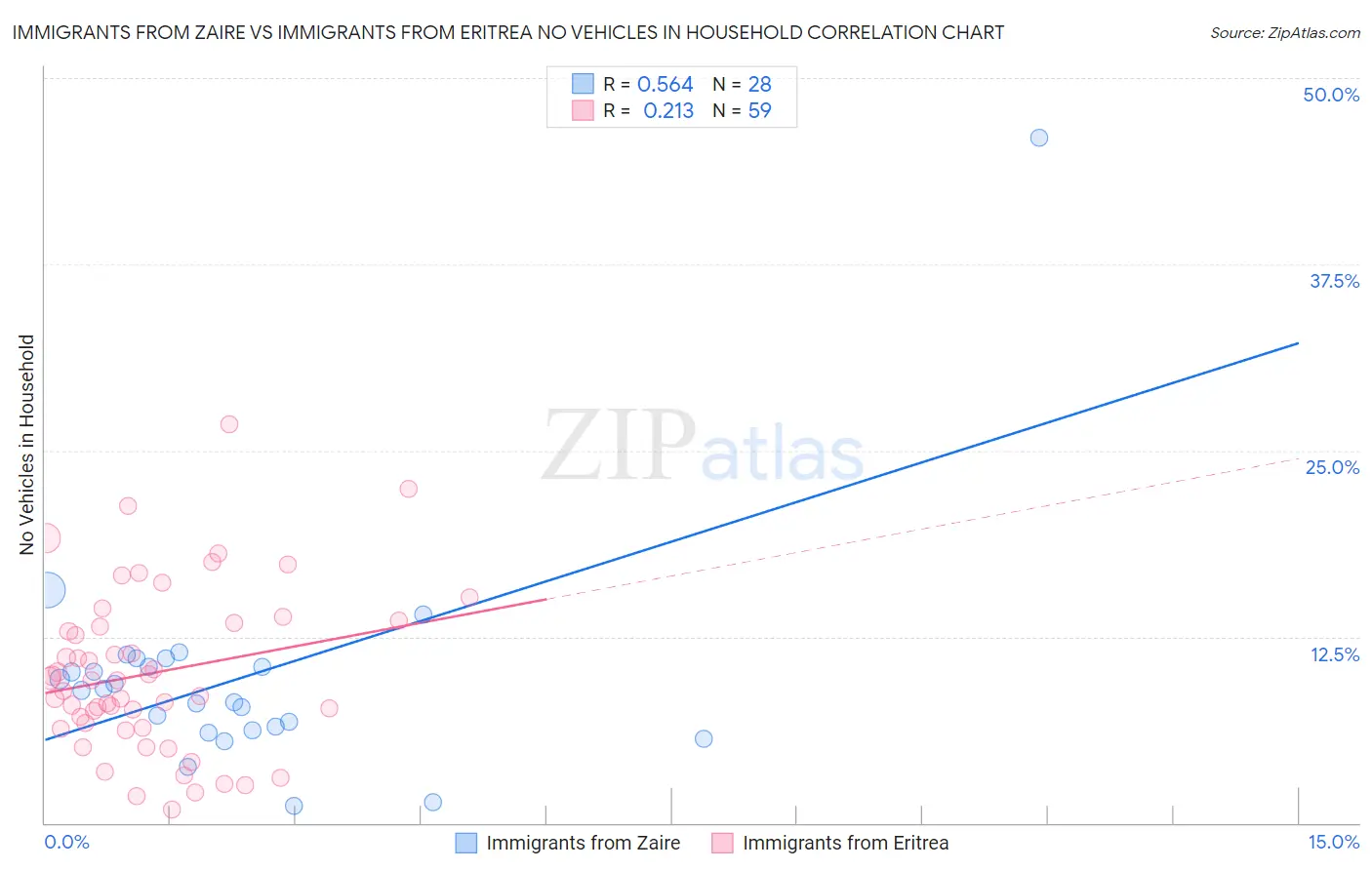 Immigrants from Zaire vs Immigrants from Eritrea No Vehicles in Household