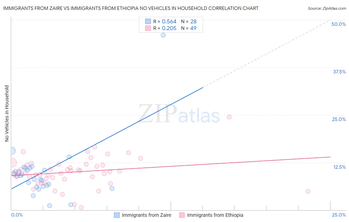 Immigrants from Zaire vs Immigrants from Ethiopia No Vehicles in Household