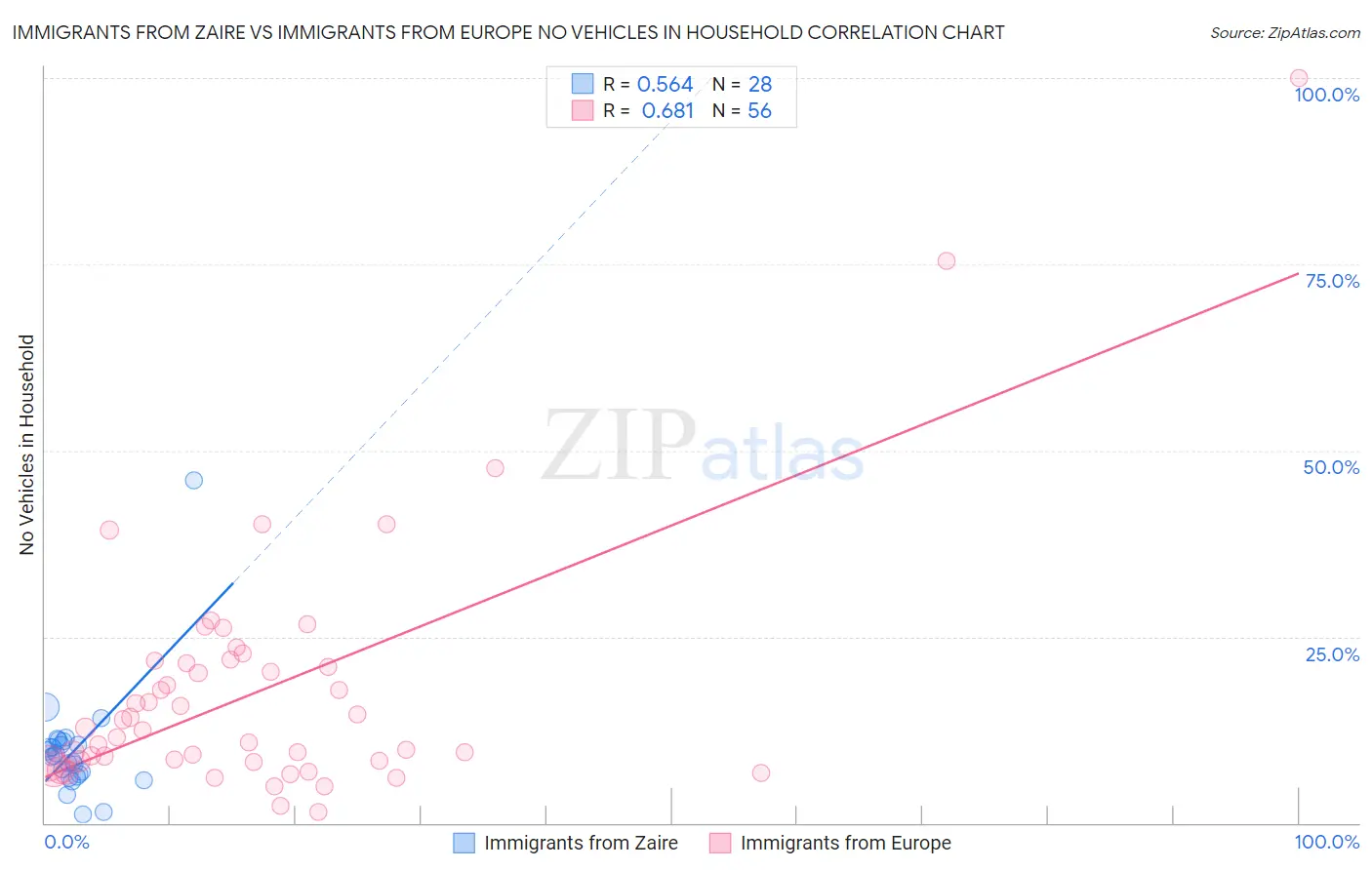 Immigrants from Zaire vs Immigrants from Europe No Vehicles in Household