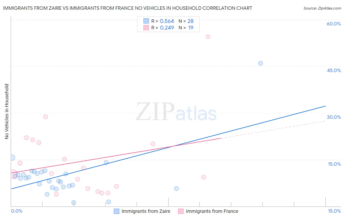 Immigrants from Zaire vs Immigrants from France No Vehicles in Household