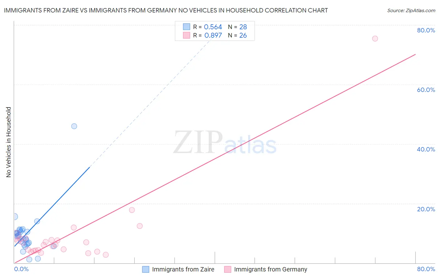 Immigrants from Zaire vs Immigrants from Germany No Vehicles in Household