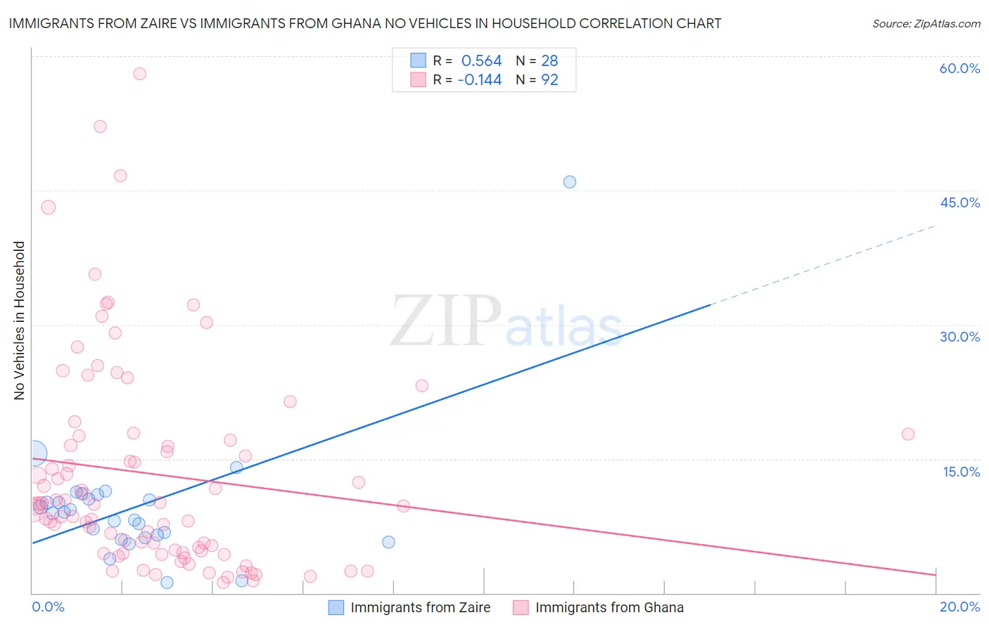 Immigrants from Zaire vs Immigrants from Ghana No Vehicles in Household