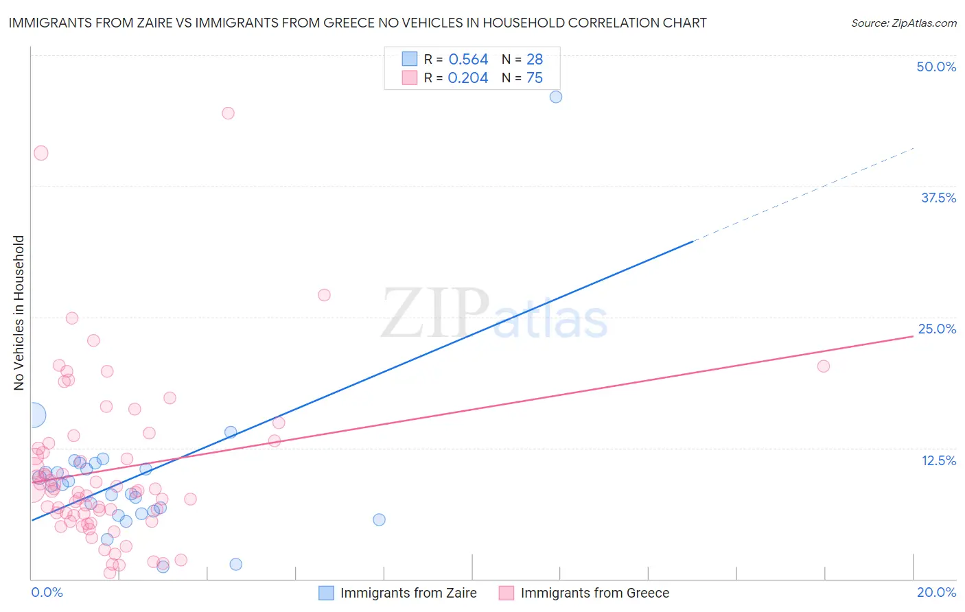 Immigrants from Zaire vs Immigrants from Greece No Vehicles in Household