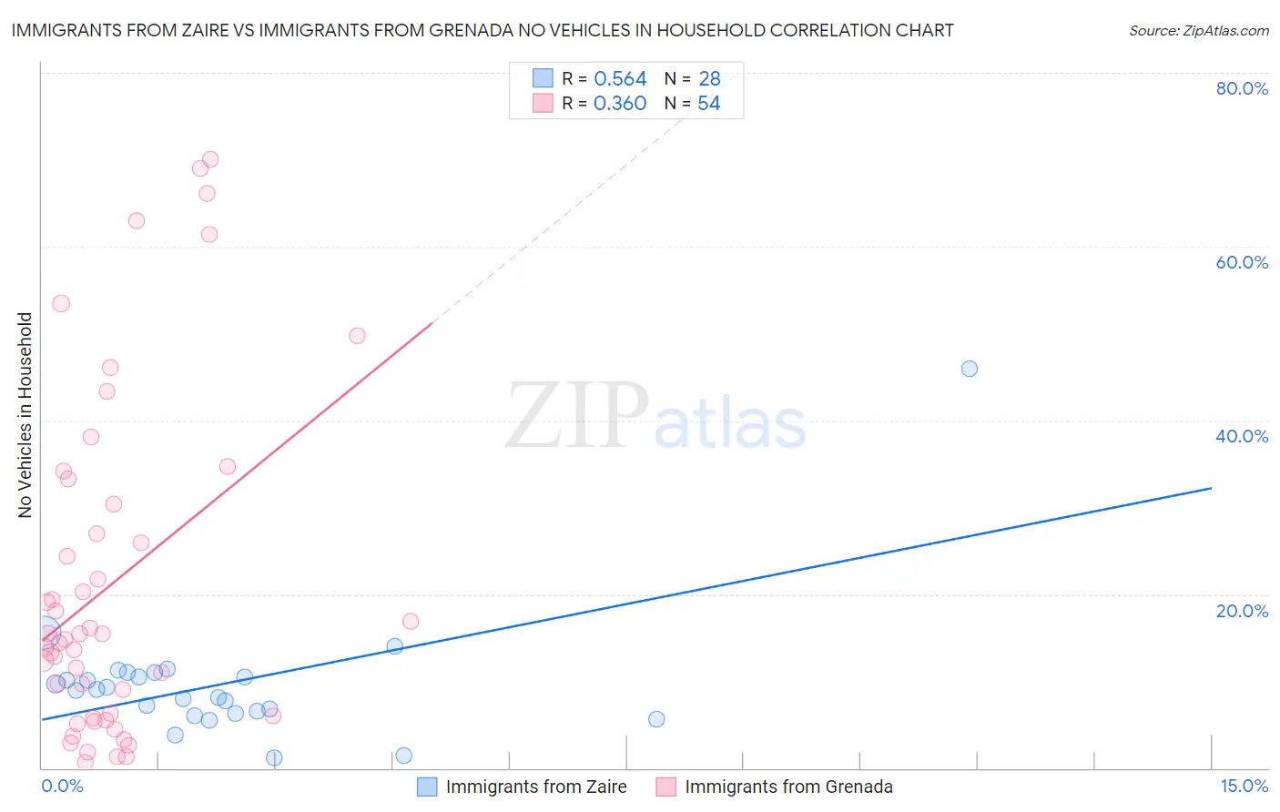 Immigrants from Zaire vs Immigrants from Grenada No Vehicles in Household