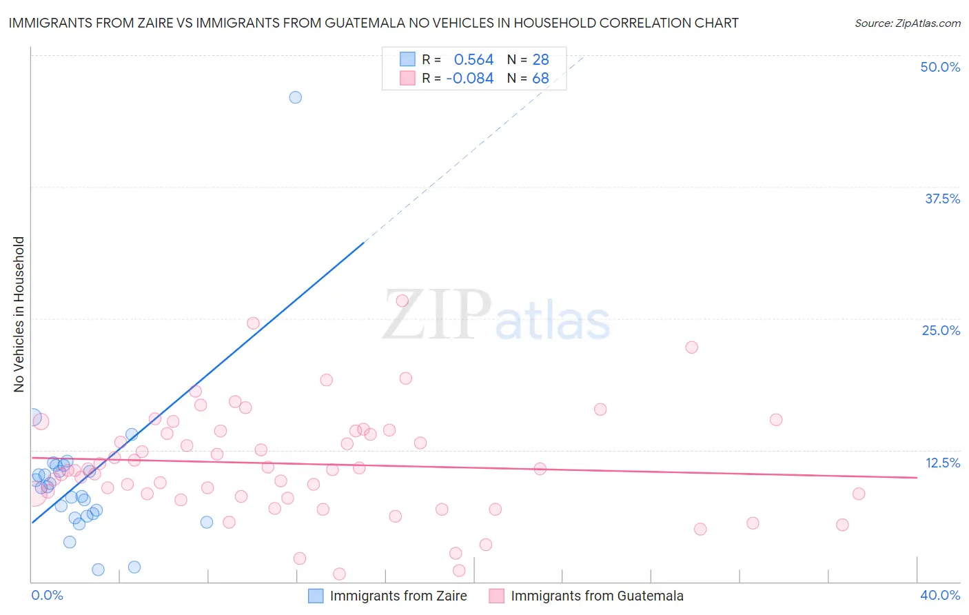 Immigrants from Zaire vs Immigrants from Guatemala No Vehicles in Household