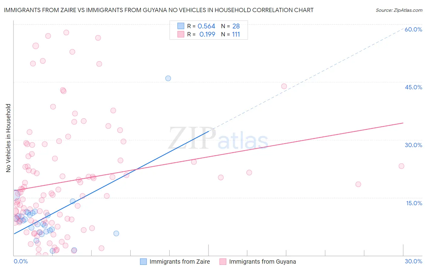 Immigrants from Zaire vs Immigrants from Guyana No Vehicles in Household