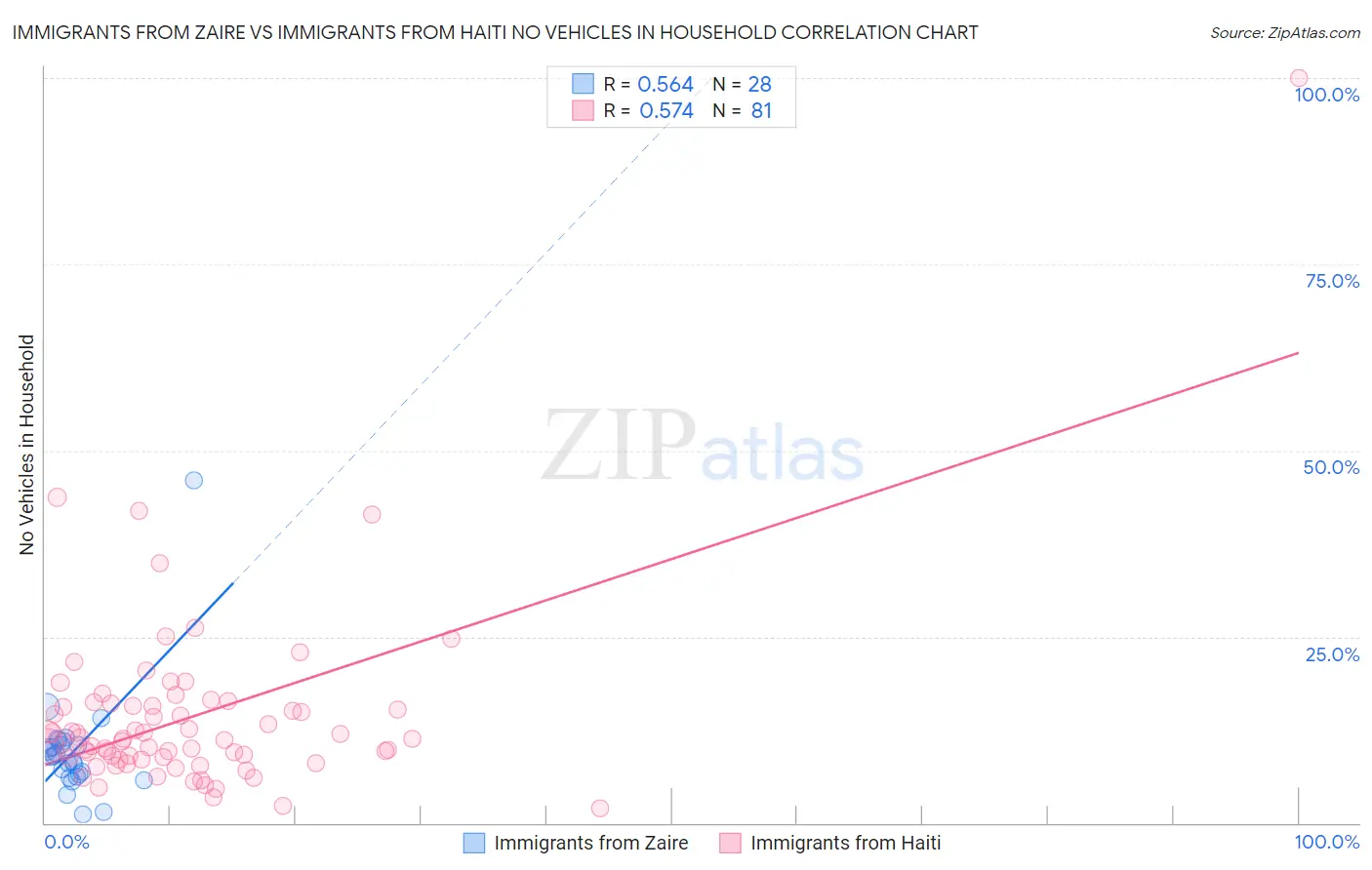 Immigrants from Zaire vs Immigrants from Haiti No Vehicles in Household