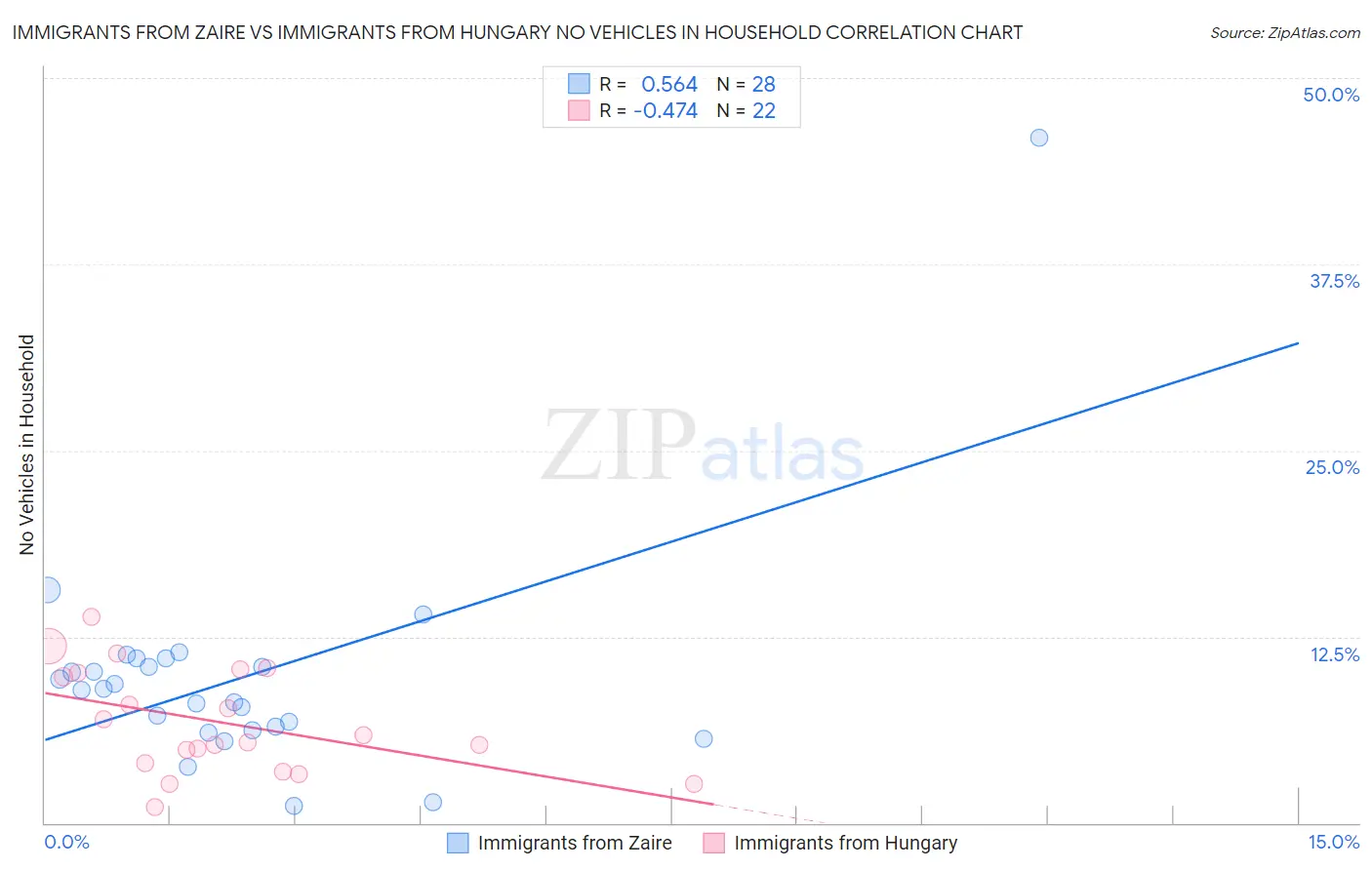 Immigrants from Zaire vs Immigrants from Hungary No Vehicles in Household