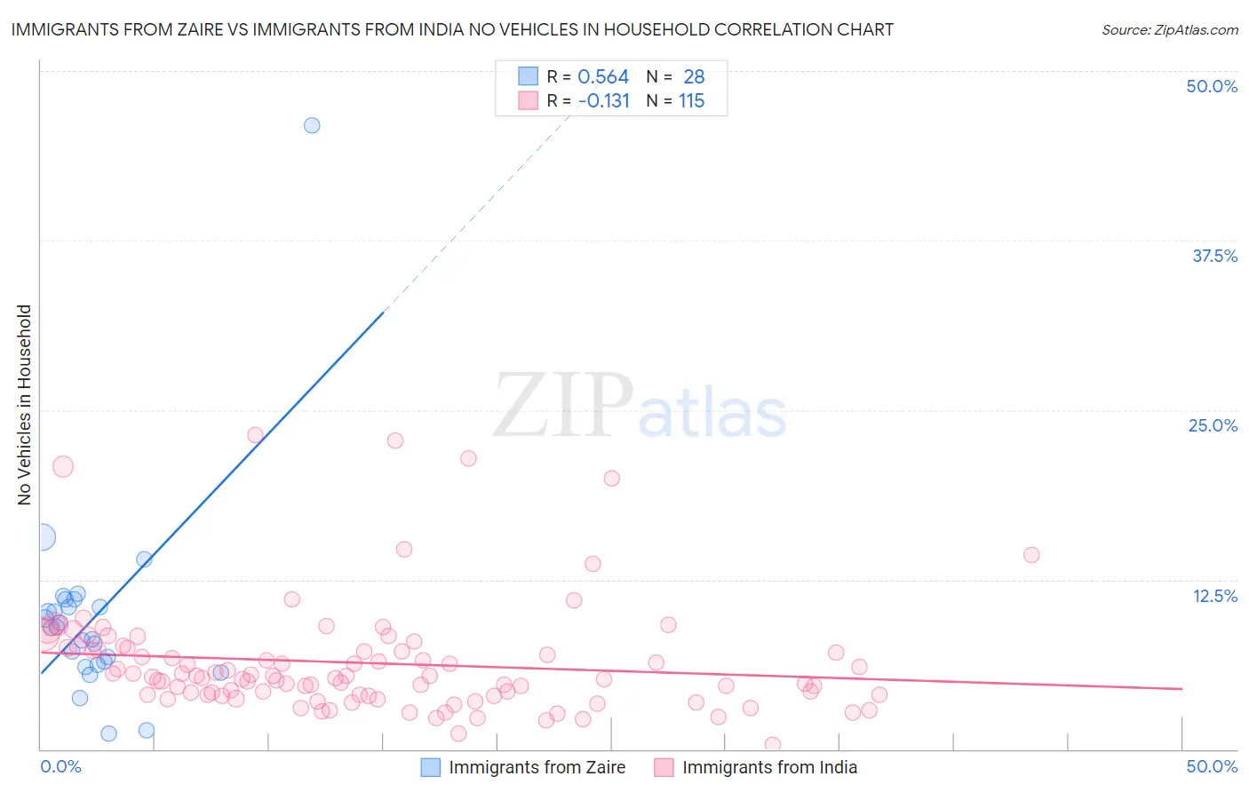 Immigrants from Zaire vs Immigrants from India No Vehicles in Household