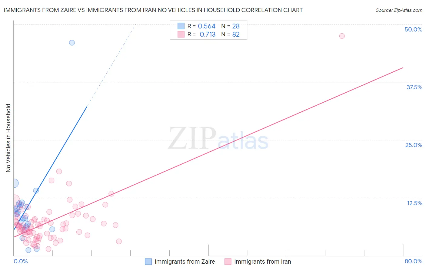 Immigrants from Zaire vs Immigrants from Iran No Vehicles in Household