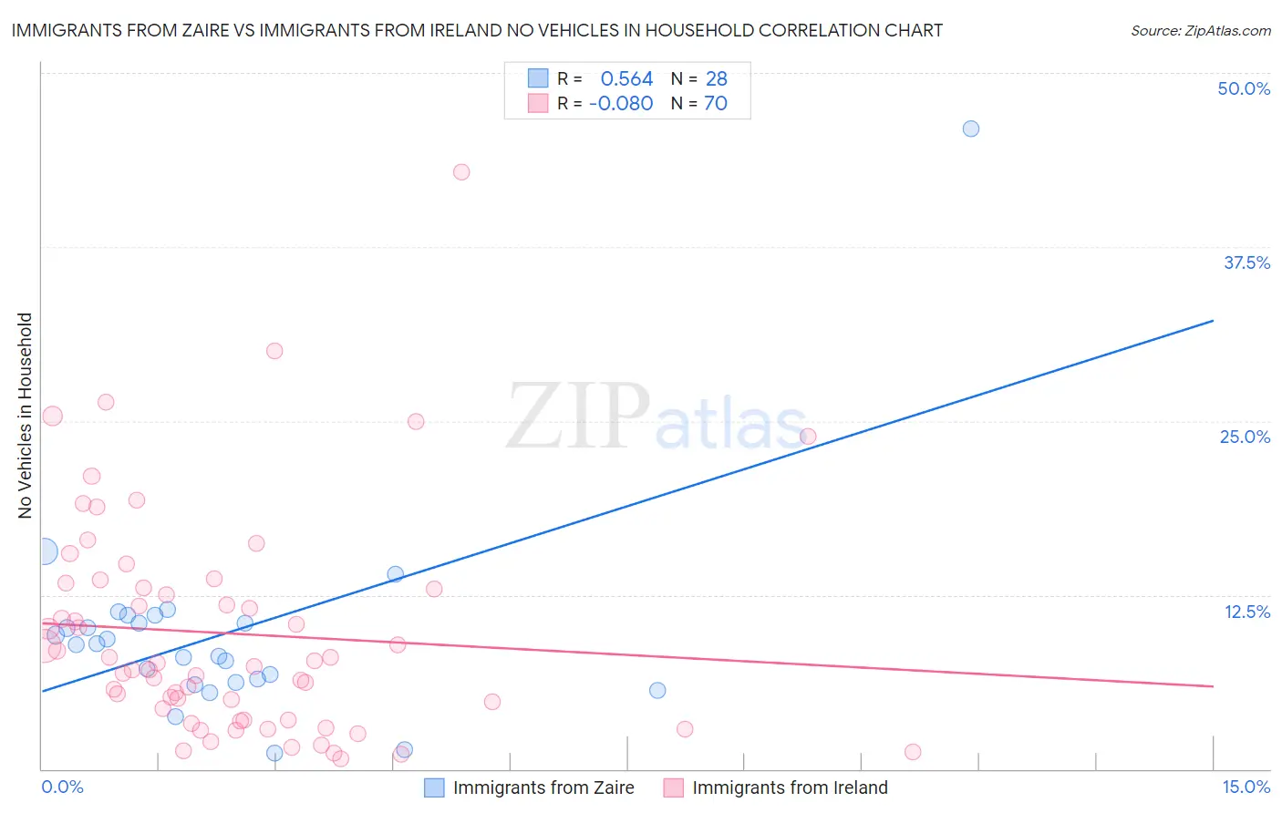 Immigrants from Zaire vs Immigrants from Ireland No Vehicles in Household