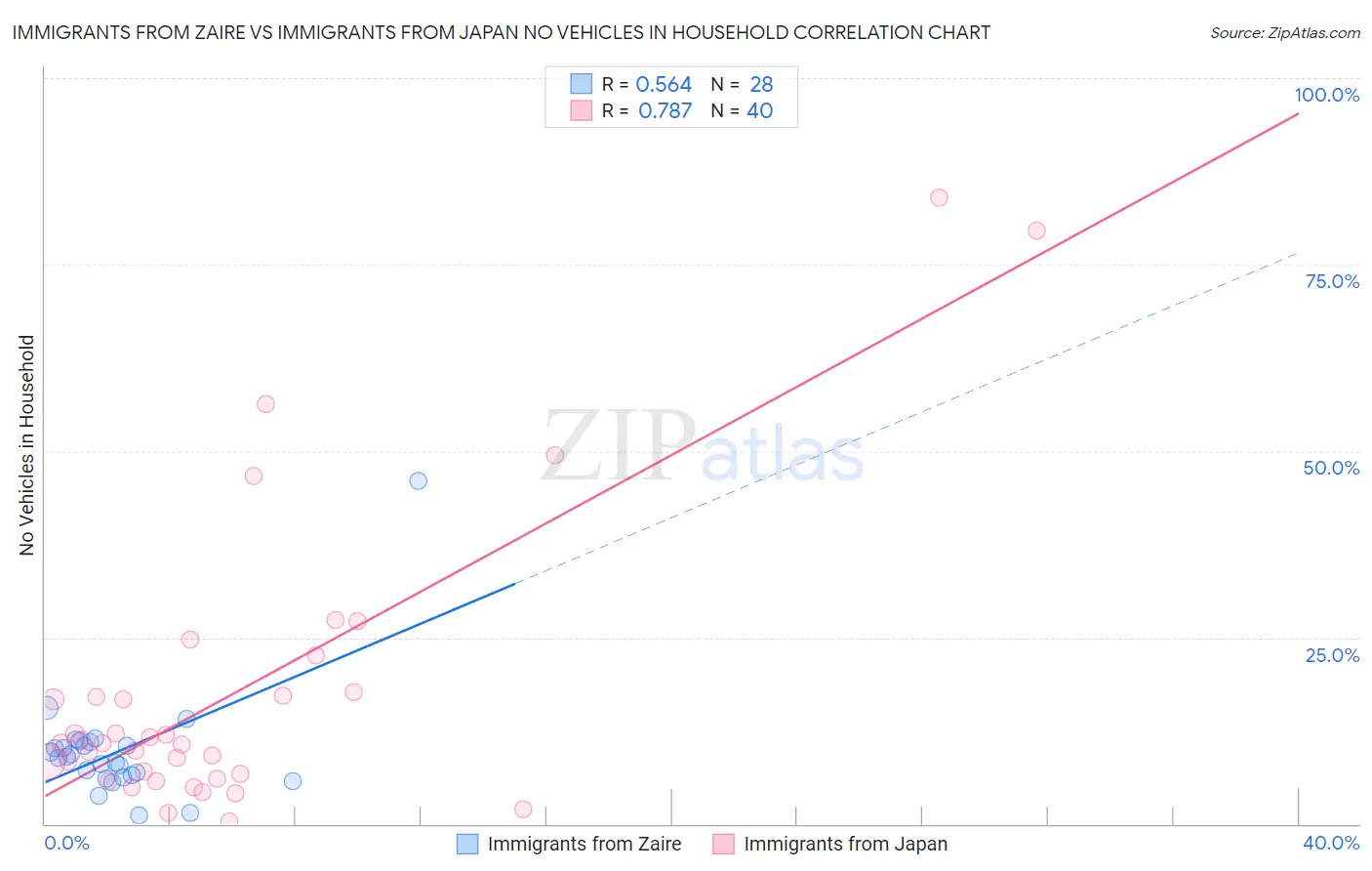 Immigrants from Zaire vs Immigrants from Japan No Vehicles in Household