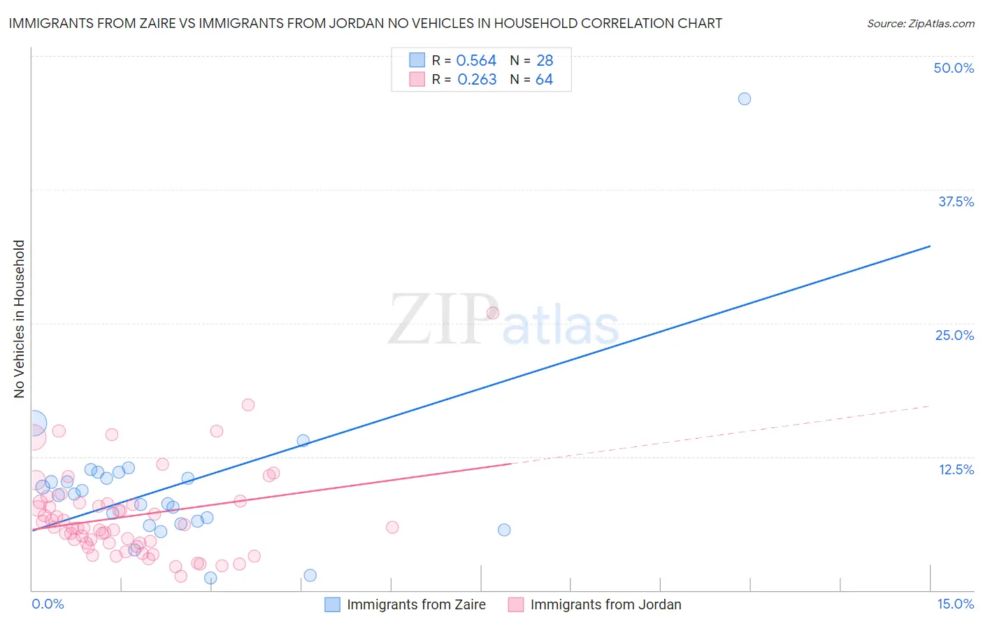 Immigrants from Zaire vs Immigrants from Jordan No Vehicles in Household