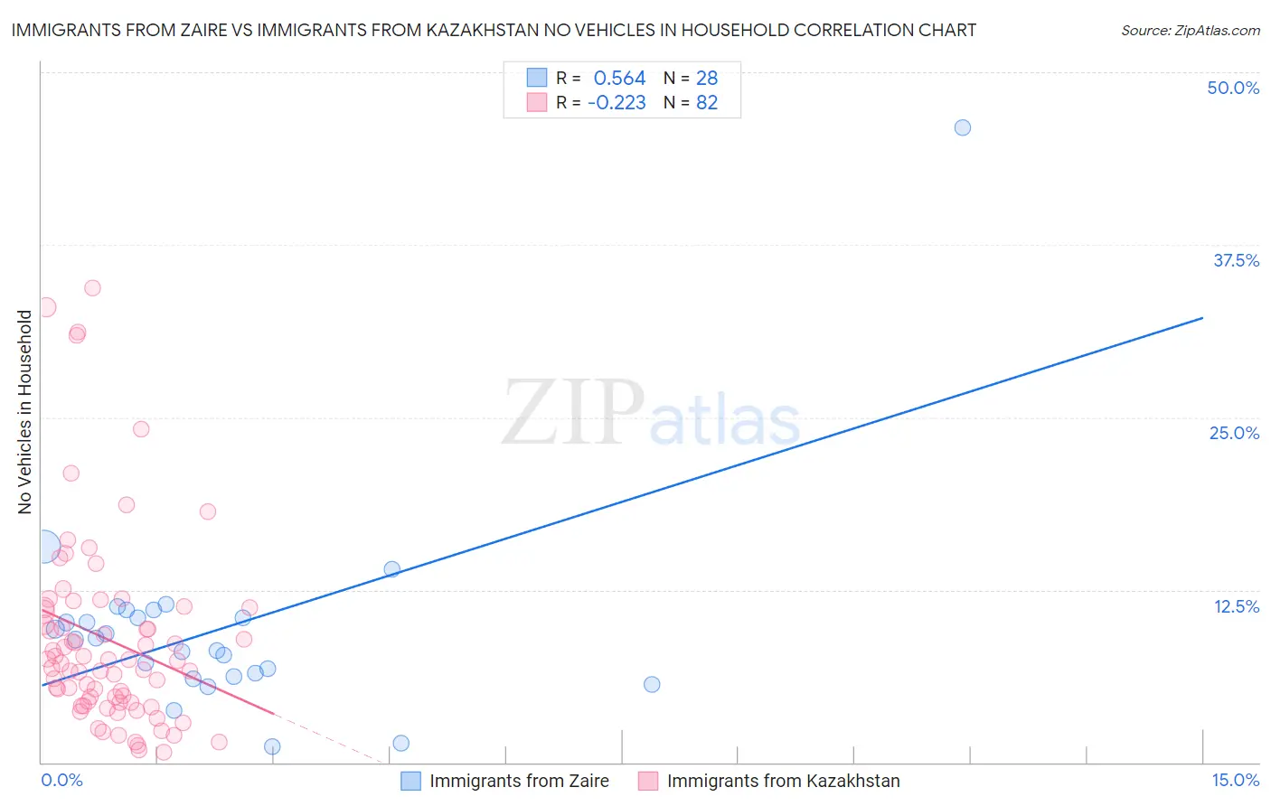 Immigrants from Zaire vs Immigrants from Kazakhstan No Vehicles in Household