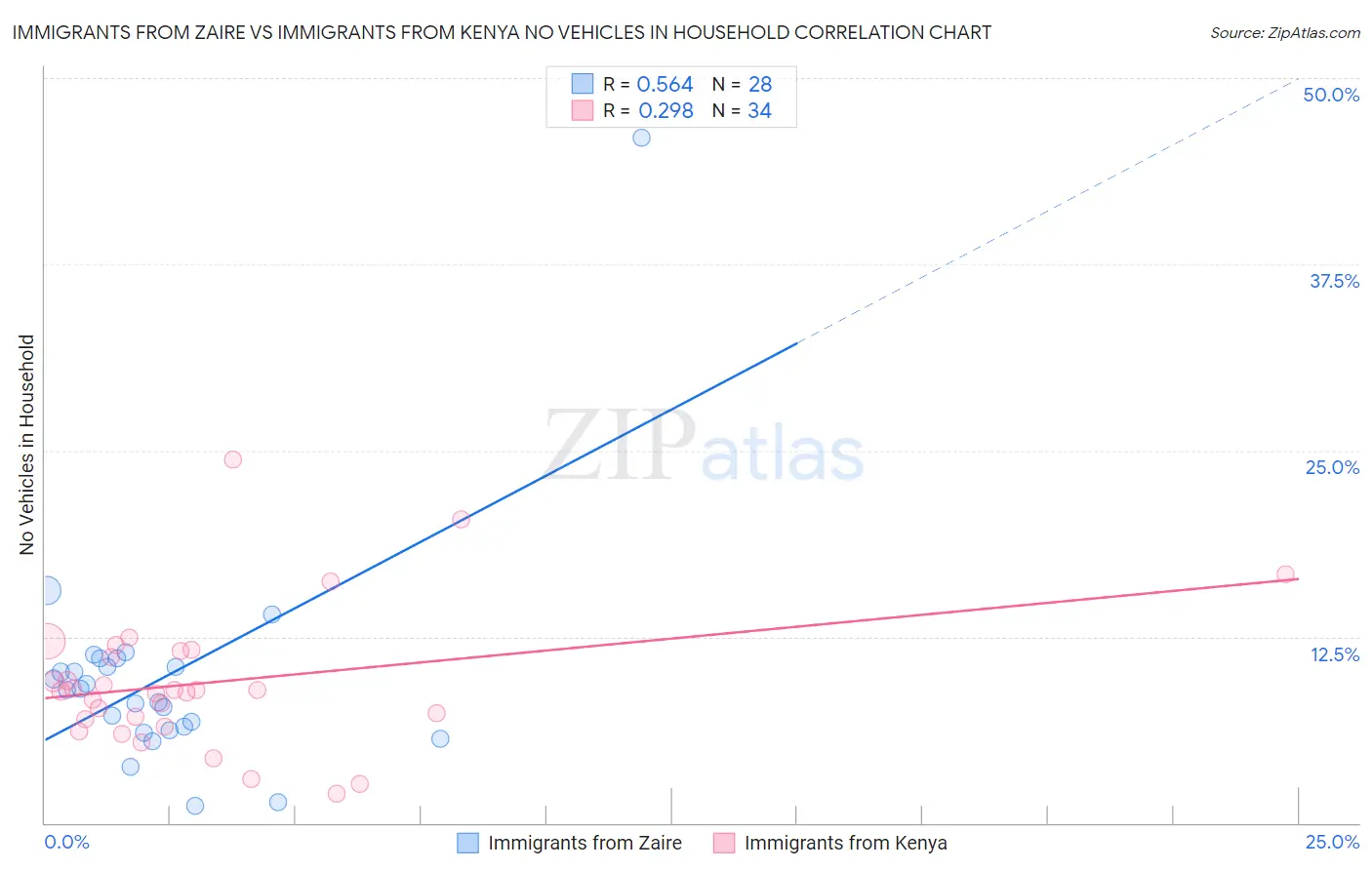 Immigrants from Zaire vs Immigrants from Kenya No Vehicles in Household