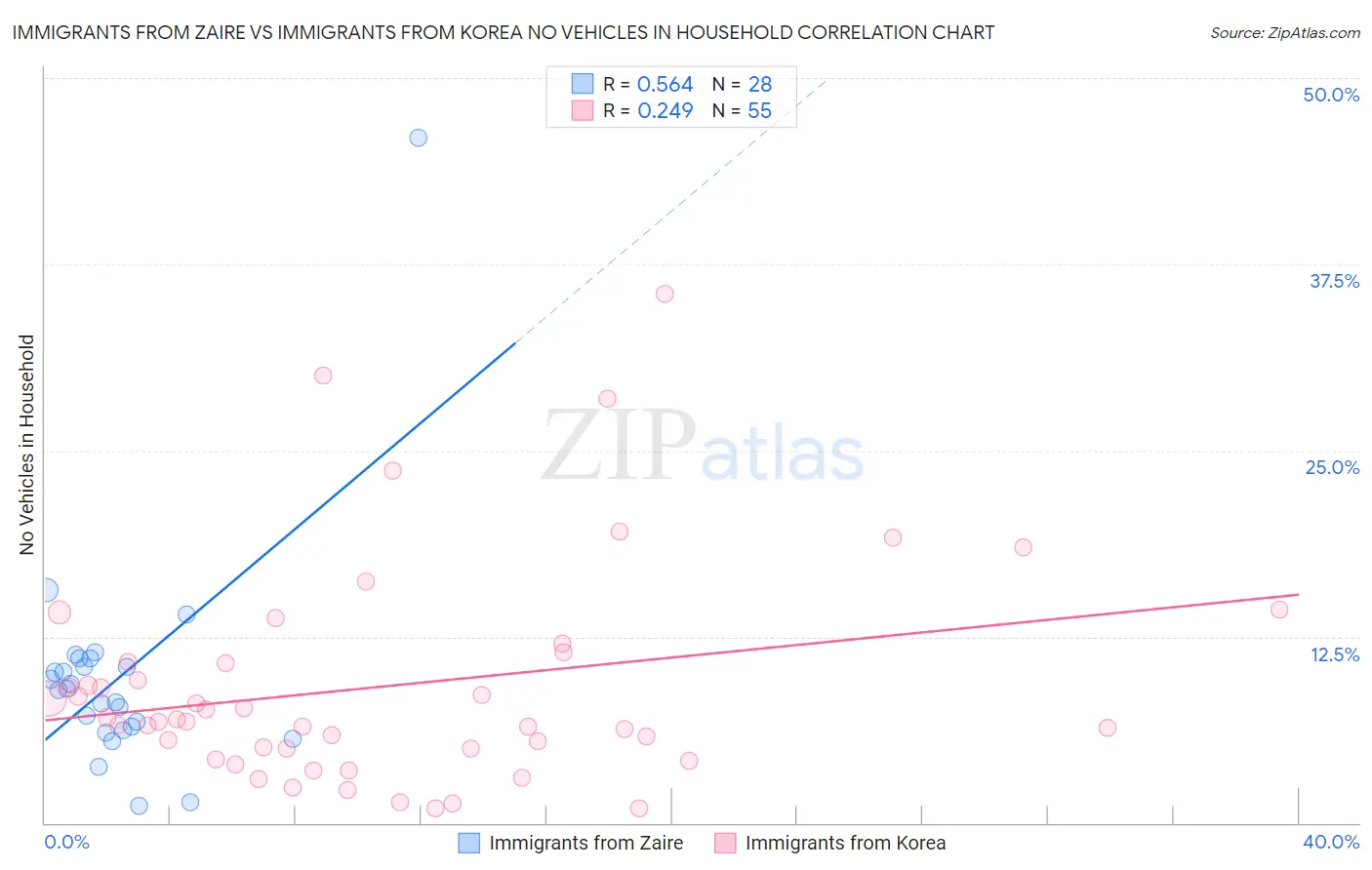 Immigrants from Zaire vs Immigrants from Korea No Vehicles in Household