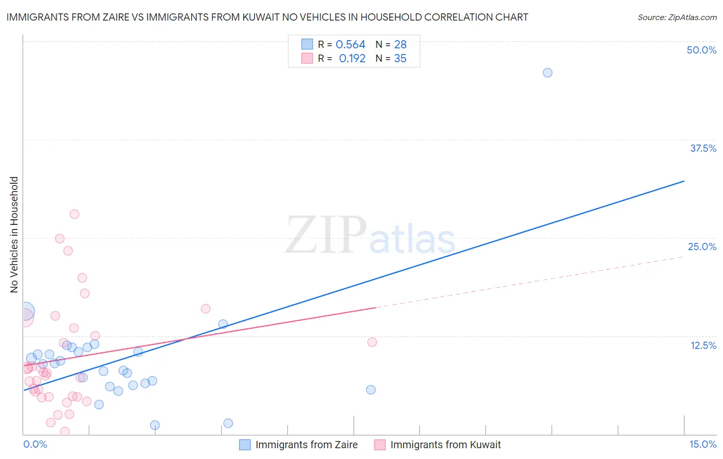 Immigrants from Zaire vs Immigrants from Kuwait No Vehicles in Household