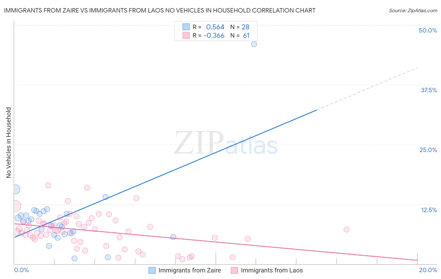 Immigrants from Zaire vs Immigrants from Laos No Vehicles in Household