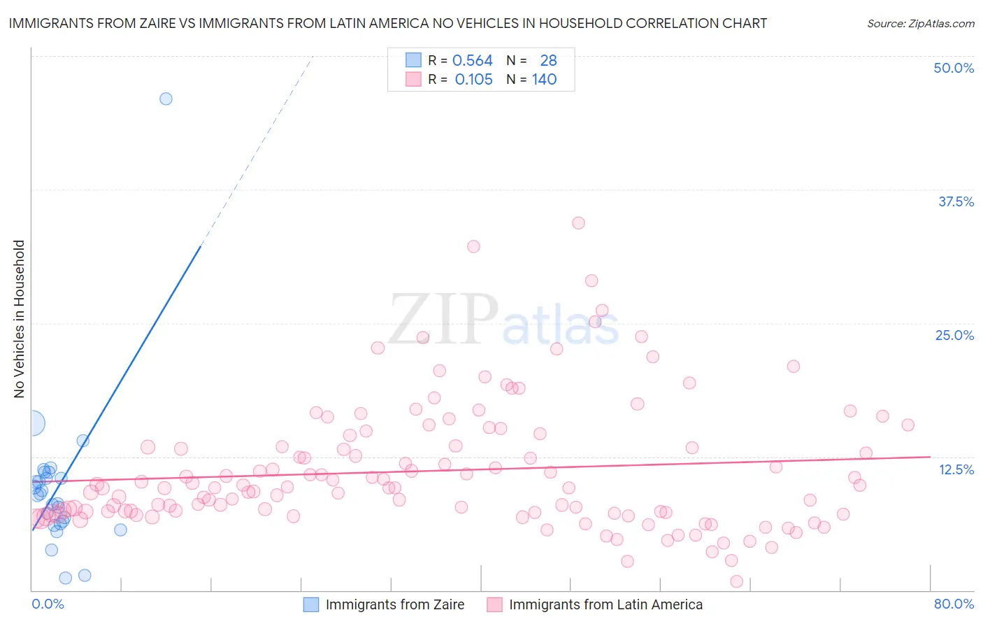 Immigrants from Zaire vs Immigrants from Latin America No Vehicles in Household