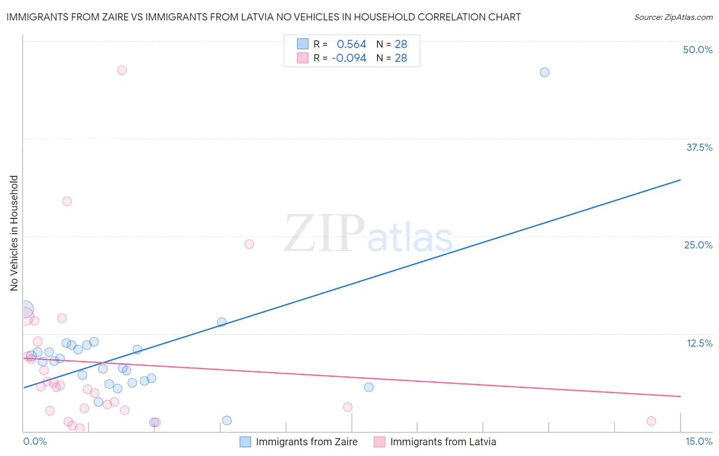 Immigrants from Zaire vs Immigrants from Latvia No Vehicles in Household