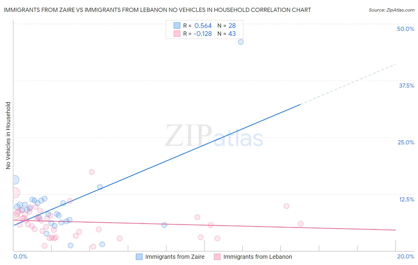 Immigrants from Zaire vs Immigrants from Lebanon No Vehicles in Household