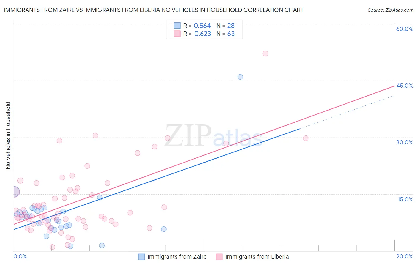 Immigrants from Zaire vs Immigrants from Liberia No Vehicles in Household