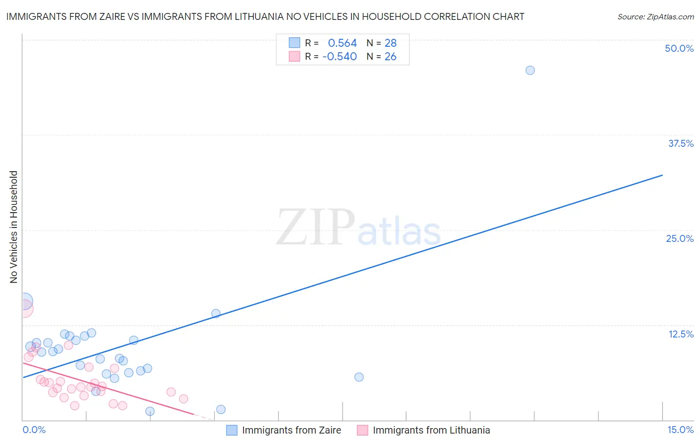Immigrants from Zaire vs Immigrants from Lithuania No Vehicles in Household