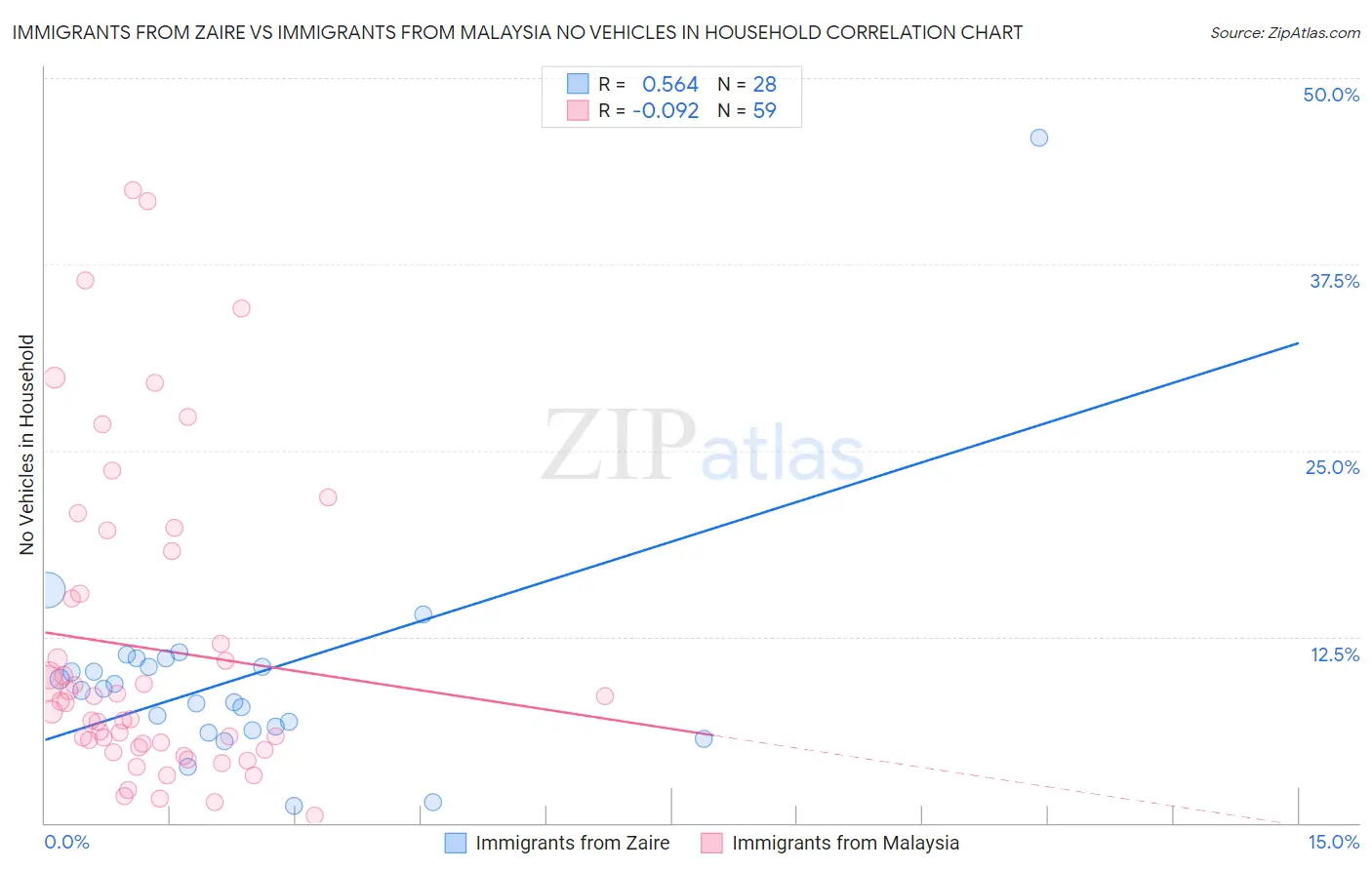 Immigrants from Zaire vs Immigrants from Malaysia No Vehicles in Household