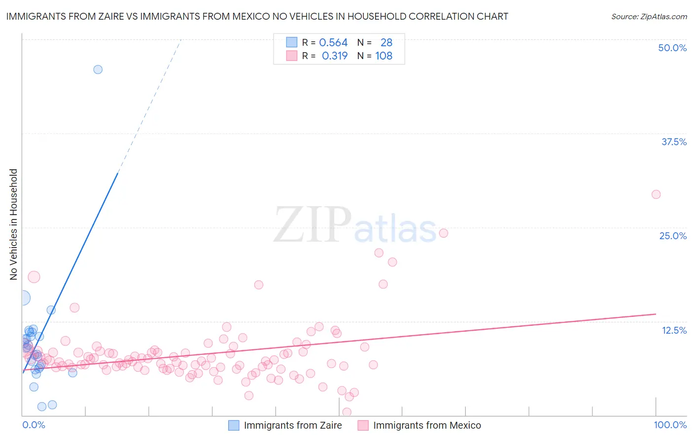 Immigrants from Zaire vs Immigrants from Mexico No Vehicles in Household