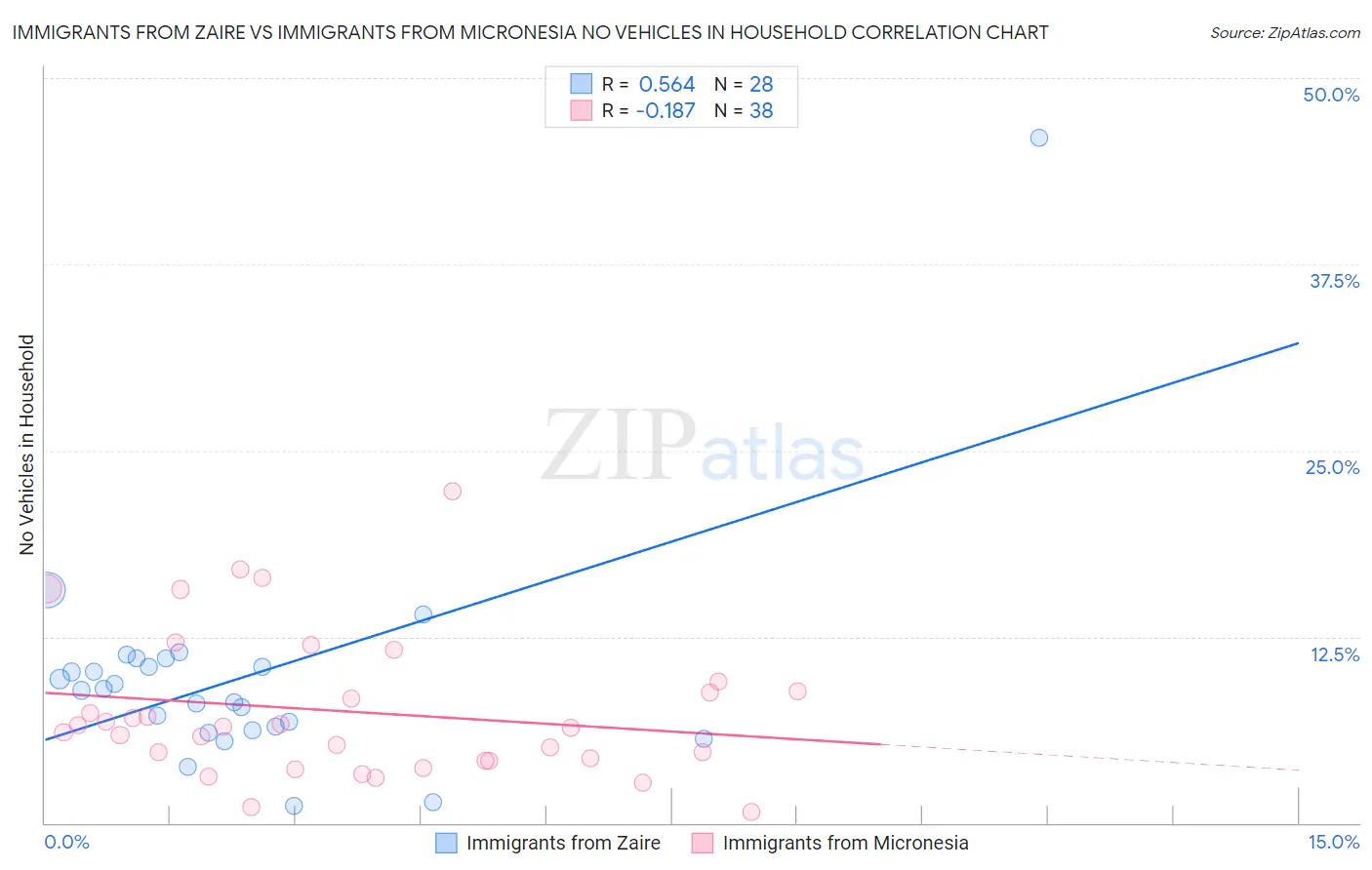 Immigrants from Zaire vs Immigrants from Micronesia No Vehicles in Household