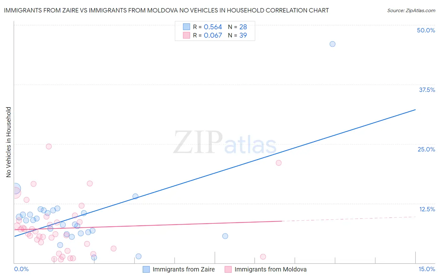 Immigrants from Zaire vs Immigrants from Moldova No Vehicles in Household