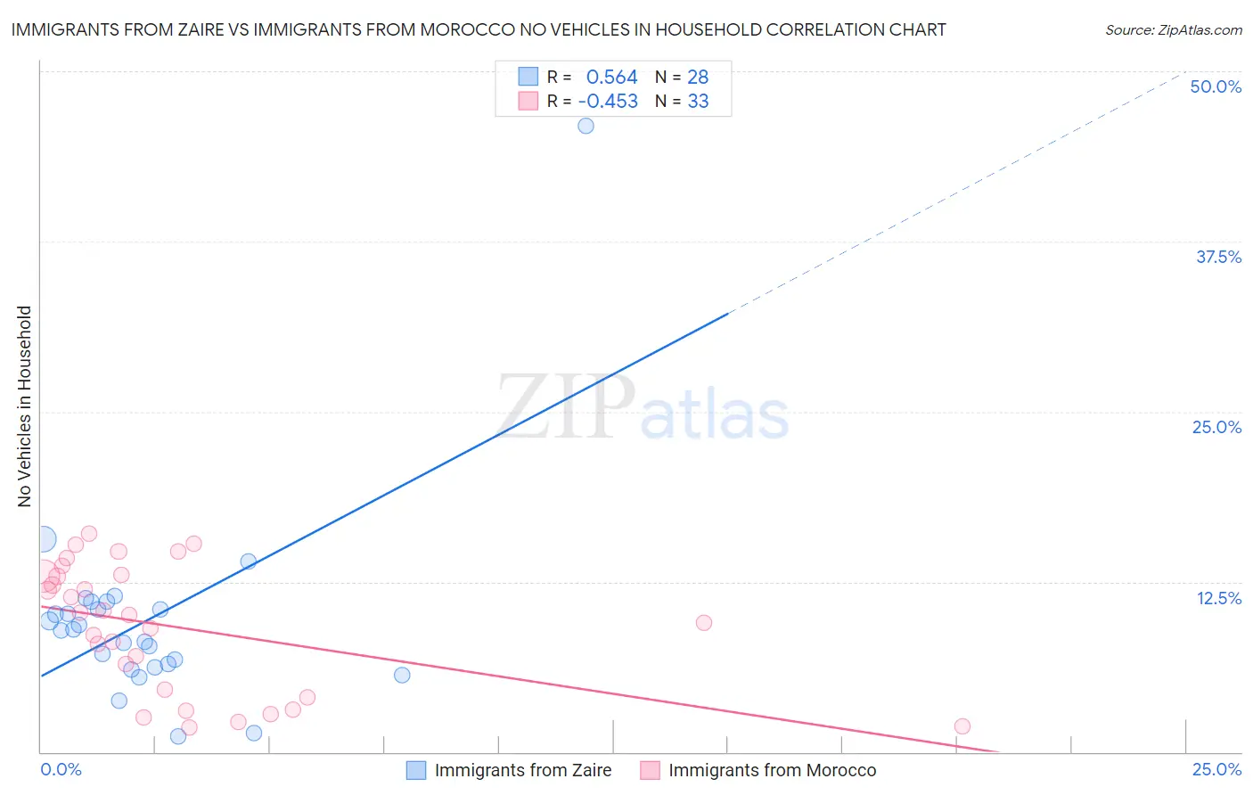 Immigrants from Zaire vs Immigrants from Morocco No Vehicles in Household