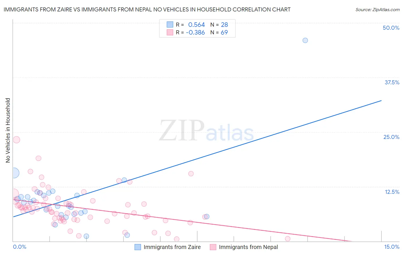 Immigrants from Zaire vs Immigrants from Nepal No Vehicles in Household