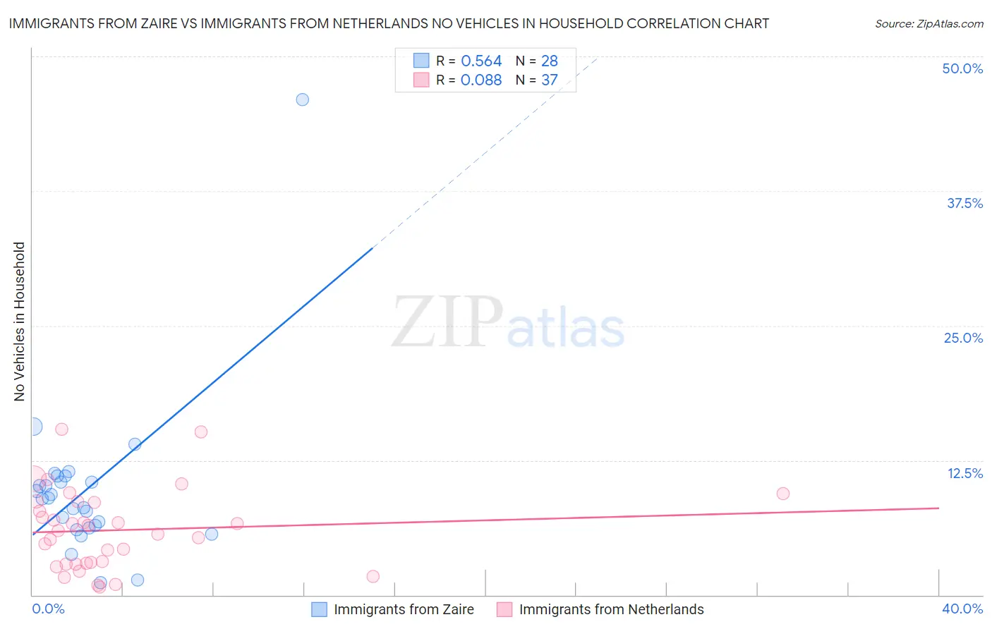 Immigrants from Zaire vs Immigrants from Netherlands No Vehicles in Household