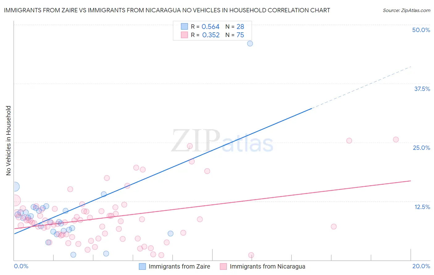 Immigrants from Zaire vs Immigrants from Nicaragua No Vehicles in Household