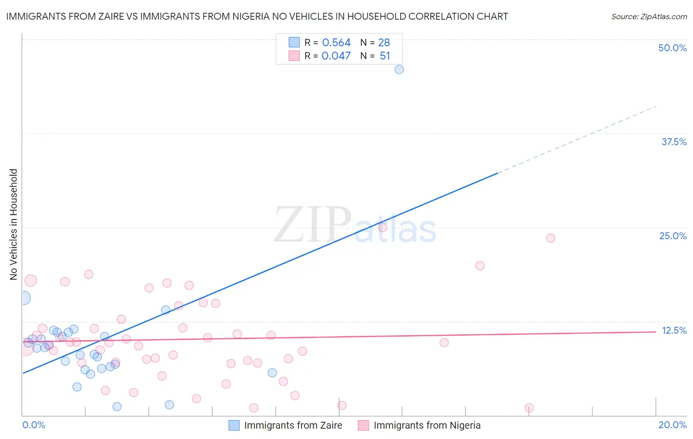 Immigrants from Zaire vs Immigrants from Nigeria No Vehicles in Household