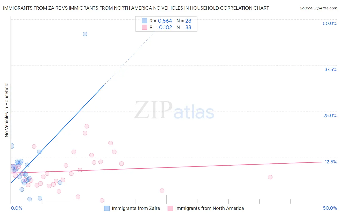 Immigrants from Zaire vs Immigrants from North America No Vehicles in Household