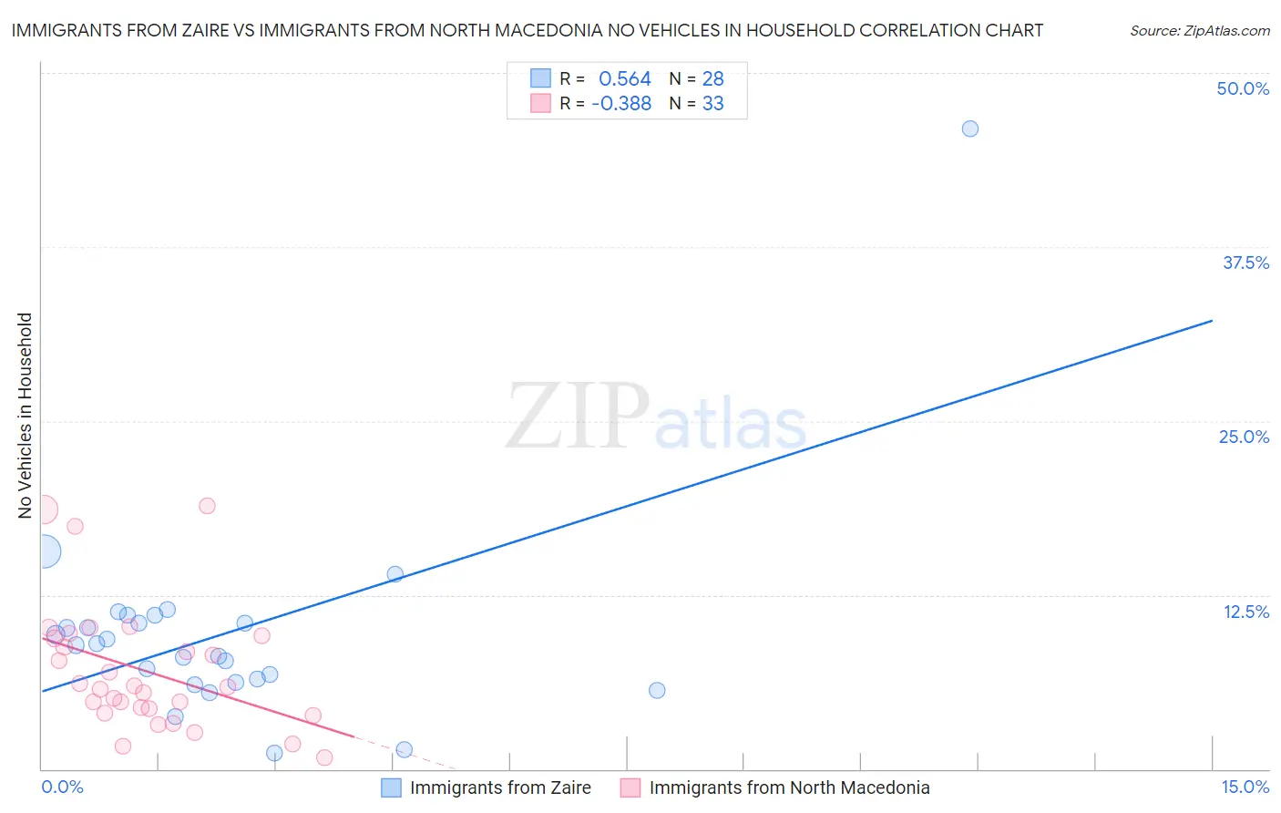 Immigrants from Zaire vs Immigrants from North Macedonia No Vehicles in Household