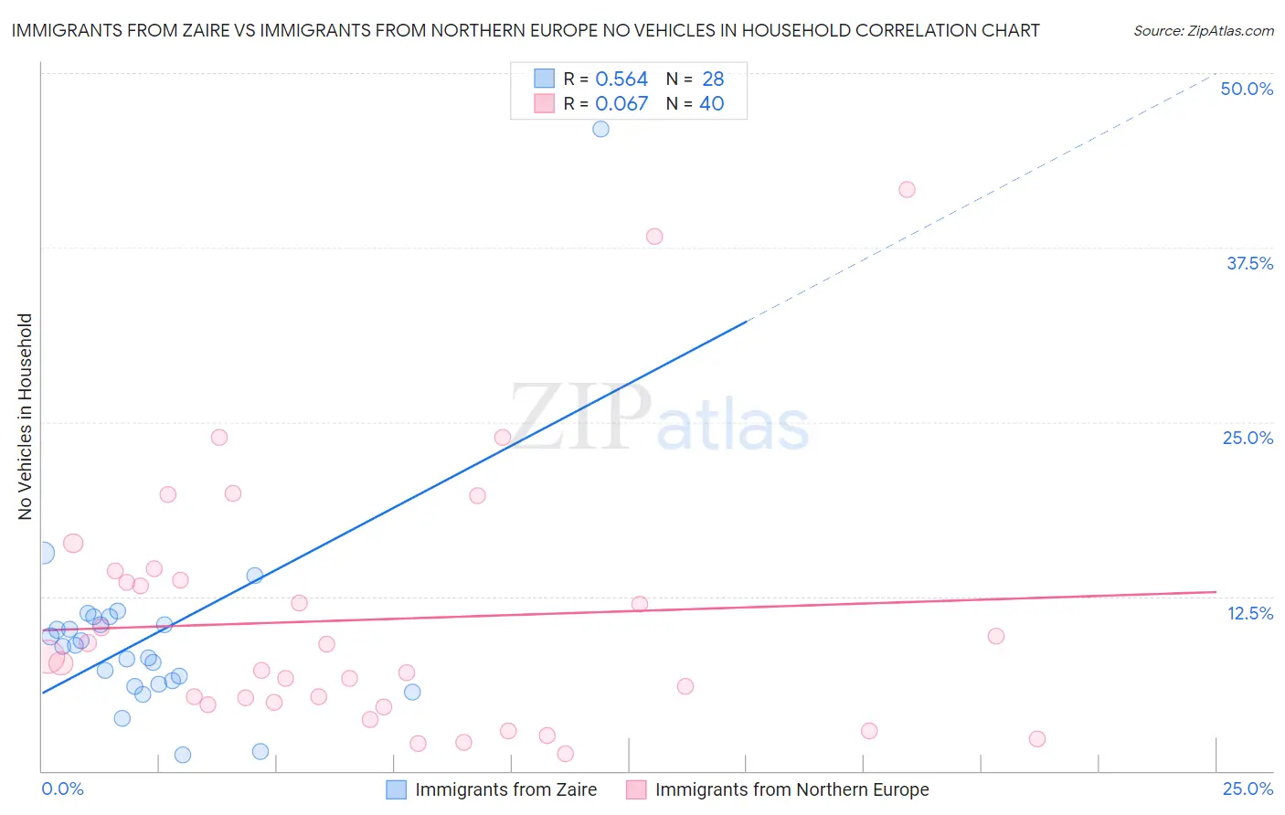 Immigrants from Zaire vs Immigrants from Northern Europe No Vehicles in Household